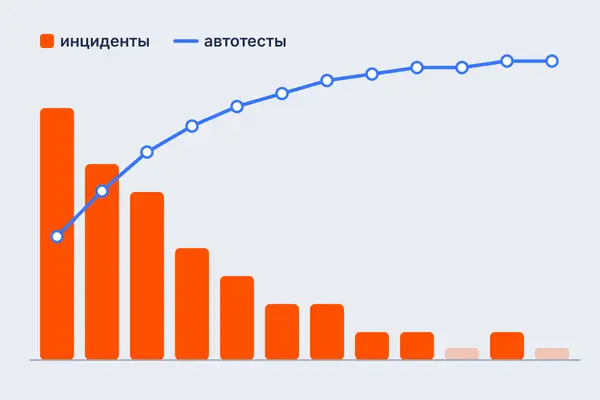 Инциденты сокращаются, число автотестов растёт