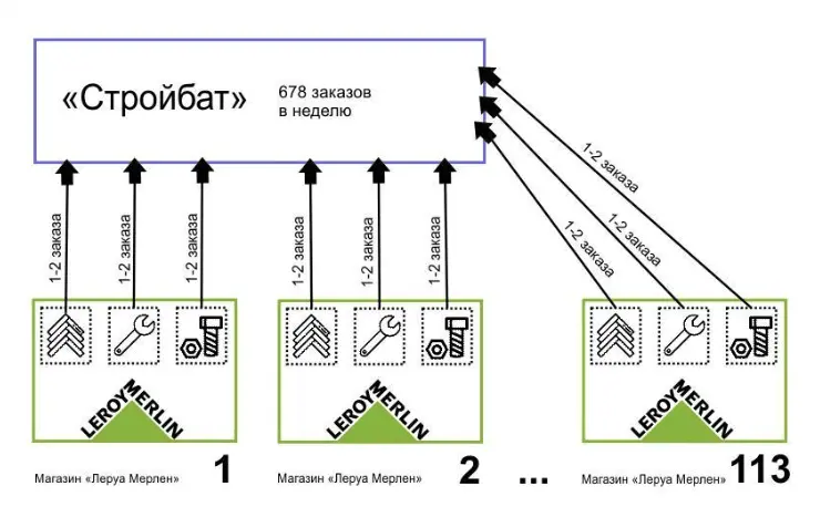 До внедрения «Единого Заказа» офис Стройбата принимал по 1-2 заказа от каждого из 113 магазинов в неделю.