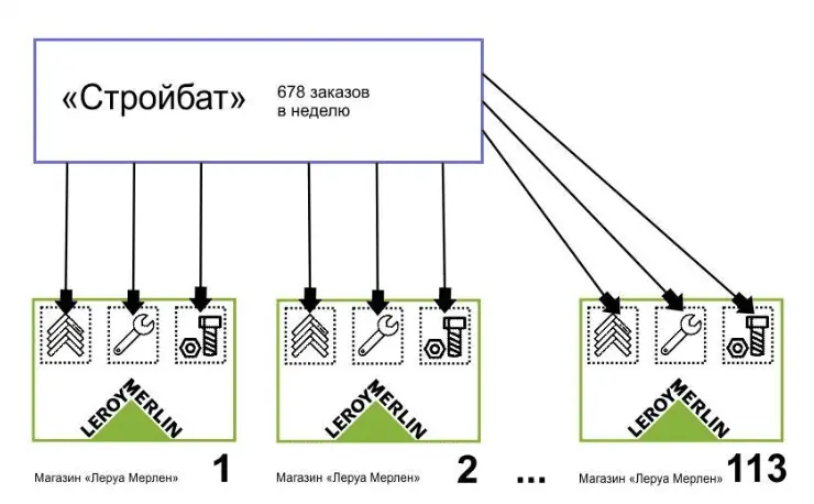 Доставку заказов в каждый из магазинов Леруа Мерлен Стройбат производил самостоятельно.