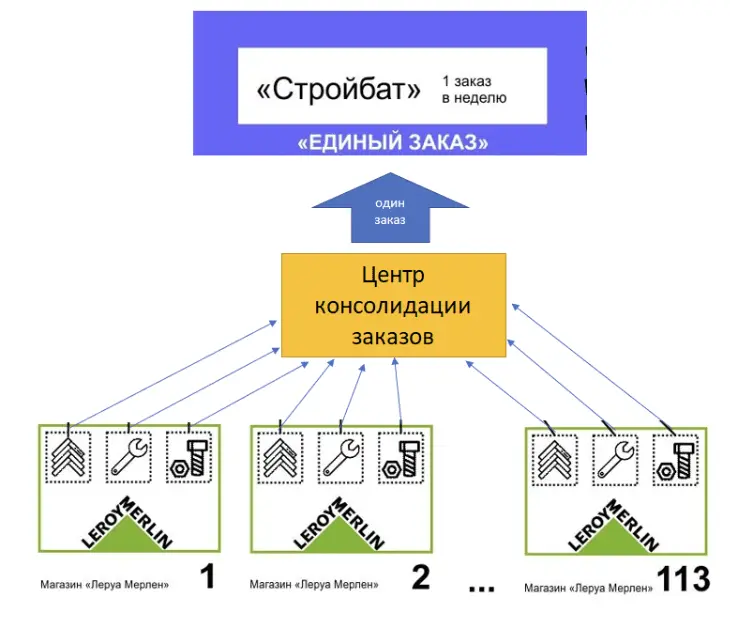 С введением системы «Единый Заказ» заявки из всех магазинов консолидируются в один заказ и отправляются в отдел продаж Стройбата.