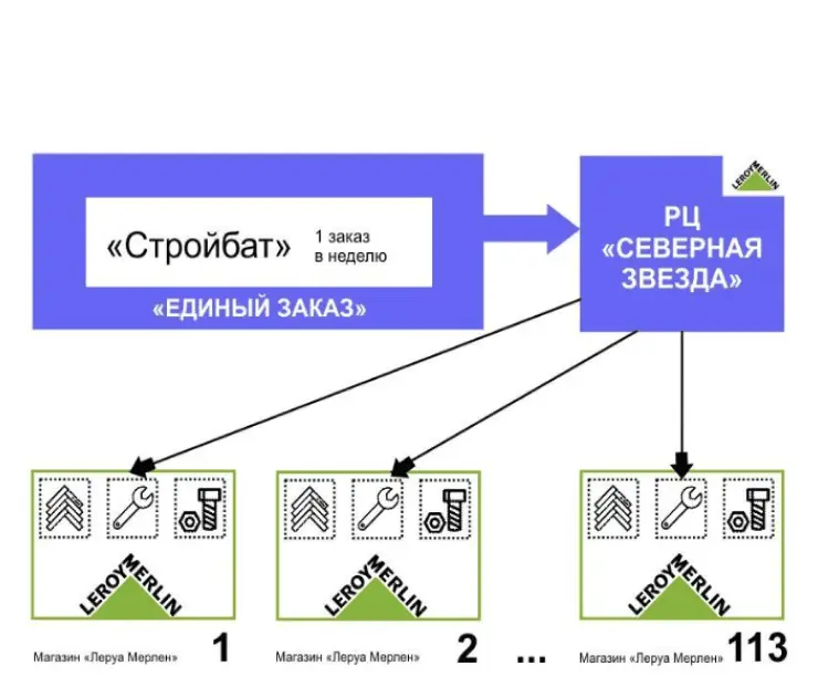 Стройбат отправляет общий заказ в распределительный центр «Северная звезда», и Леруа Мерлен самостоятельно развозит заказы по магазинам.